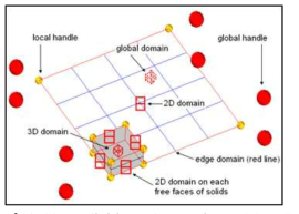 Definition of Domain and handle