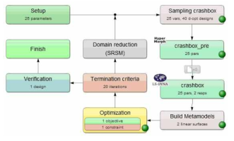 Concept and building block for defining a flow chart