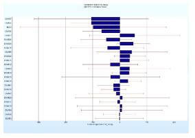 Sensitivity Plot for Internal Energy