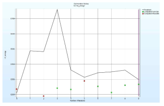 Optimization History for Internal Energy