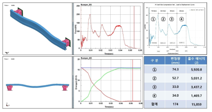 벤치마킹 범퍼의 동적 충돌 해석 결과