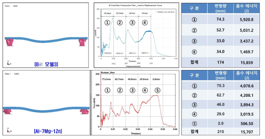 벤치마킹 및 신소재 크래쉬박스 적용 범퍼 동적 충돌해석 결과 비교