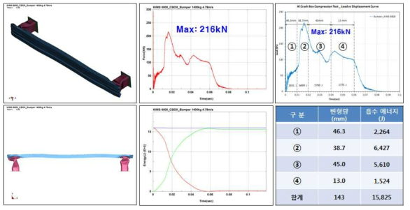 KIMS 6000계 알루미늄 크래쉬박스 적용 범퍼의 동적 충돌 해석 결과