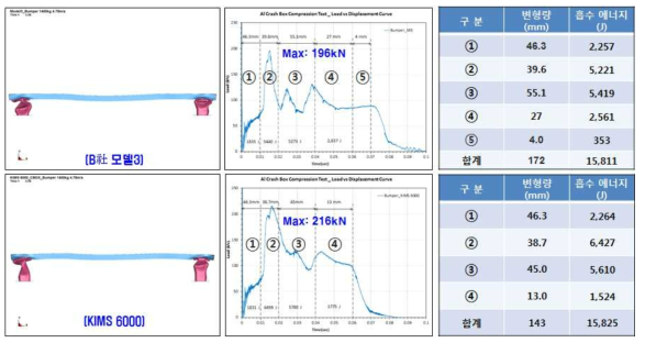 B사 모델 3와 KIMS 6000계 합금 크래쉬박스 적용 범퍼 동적 충돌해석 결과 비교