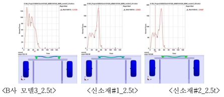 신소재 적용 범퍼 대차충돌해석 결과 (변형 형상 및 충돌 반력 특성)