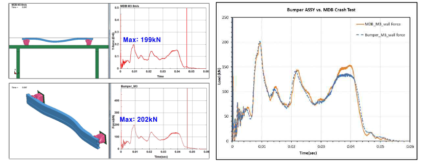 벤치마킹 범퍼 대차 충돌 해석 및 단품 강체벽 충돌 결과 비교