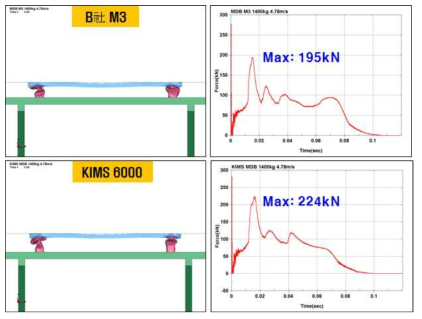 B사 벤치마킹 제품 및 KIMS 6000계 크래쉬박스 적용 범퍼 대차 충돌 해석 결과 비교