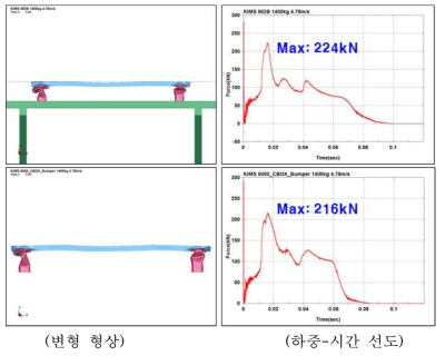 KIMS 6000계 크래쉬박스 적용 범퍼 대차 충돌 해석 및 단품 강체벽 충돌 결과 비교