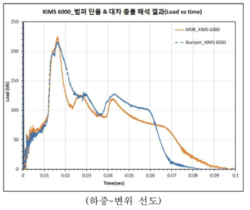 KIMS 6000계 크래쉬박스 적용 범퍼 대차 충돌 해석 및 단품 강체벽 충돌 결과 비교