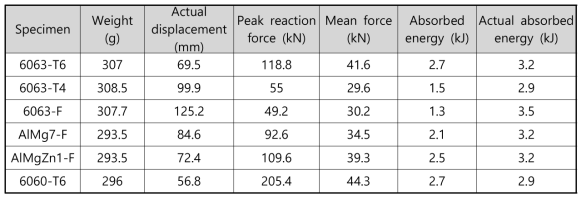 크래쉬박스 시제품 (가로 80mm, 세로 65mm, 두께 2.5mm, 길이 172mm)의 에너지흡수능