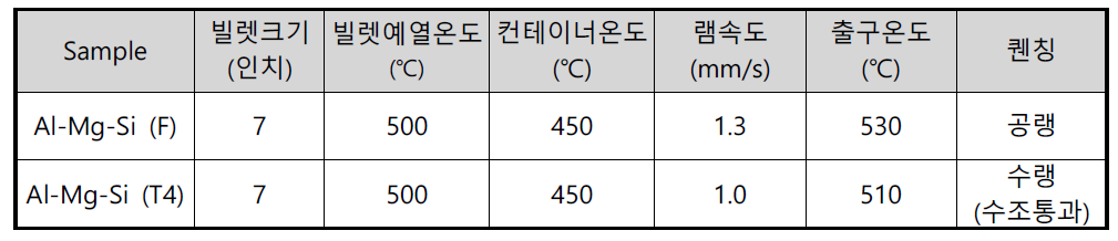 Al-Mg-Si 신합금 튜브재 압출 조건