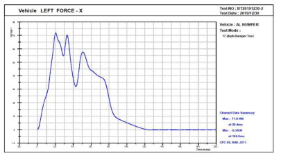 벤치마킹 범퍼 대차 충돌 시험 결과_하중-시간 그래프(로드셀_좌측)