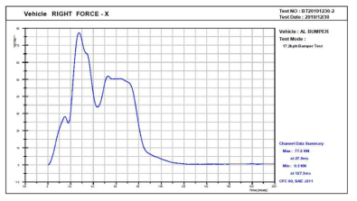 벤치마킹 범퍼 대차 충돌 시험 결과_하중-시간 그래프(로드셀_우측)