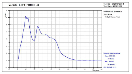 신소재 범퍼 대차 충돌 시험 결과_하중-시간 그래프(로드셀_좌측)