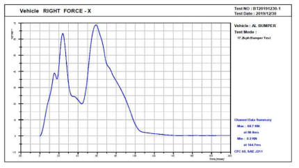 신소재 범퍼 대차 충돌 시험 결과_하중-시간 그래프(로드셀_우측)