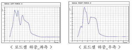 벤치마킹 범퍼 대차 충돌 시험 결과(하중-시간 그래프)