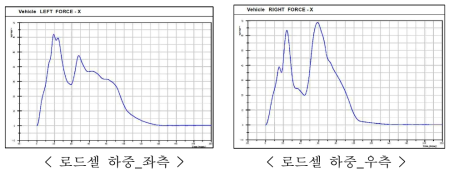 신소재 범퍼 대차 충돌 시험 결과(하중-시간 그래프)