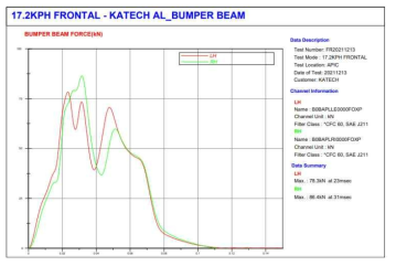6000계 신합금 크래쉬박스 적용 범퍼 대차충돌시험 결과 (하중-시간 그래프)