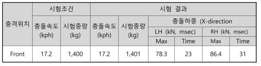 6000계 신합금 크래쉬박스 적용 범퍼 대차충돌시험 결과 요약