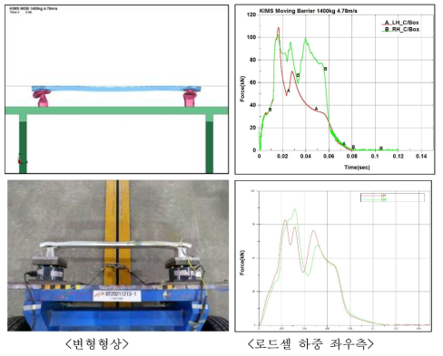 6000계 신합금 크래쉬박스 적용 범퍼 대차 충돌해석 및 시험결과 비교