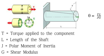 비틀림을 받는 축의 거동