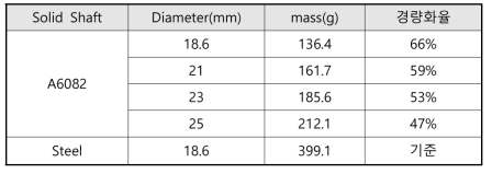 Solid Shaft Yoke 소재별 직경에 따른 중량 비교
