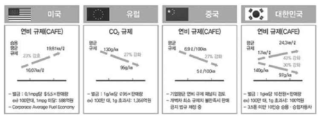 2020년 국가별 자동차 연비 및 배출가스 규제 현황