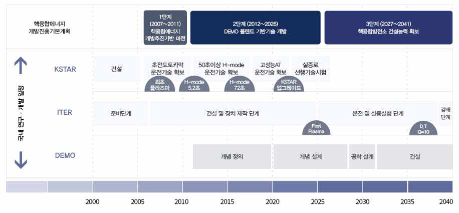 국내 핵융합기술 개발 로드맵 (출처: 한국핵융합에너지연구원 홈페이지)