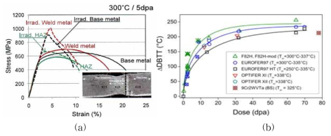(a) F82H 저방사강의 중성자 조사 전후 인장 변형거동 (출처: H. Tanigawa, JAEA) (b) 저방사강 중성자 조사량에 따른 DBTT 변화 (출처: E. Gaganidze, J. Aktaa, Fusion Eng. & Des. 88 (2013) 118)