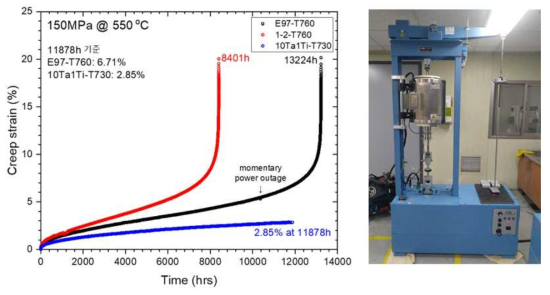 장기 크리프 특성 평가 결과 및 크리프 시험 진행 모습