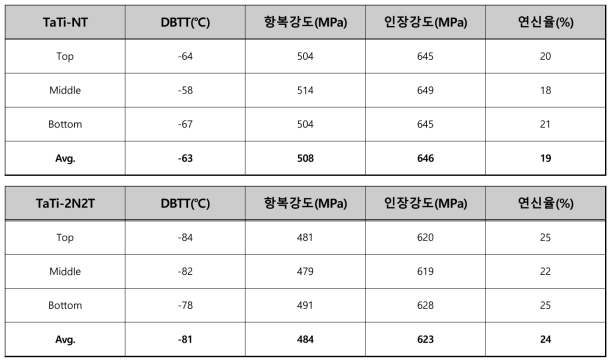 물성평가 결과