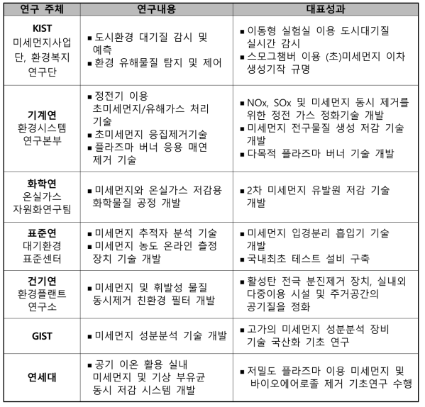 국내 정출연, 대학에서 수행 중인 관련 연구 및 대표성과