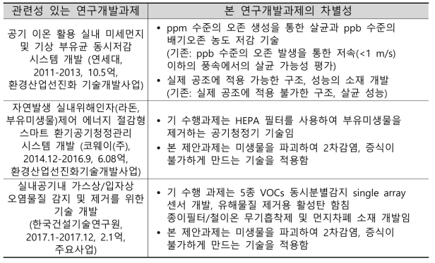 국내 수행 중 또는 수행 완료된 유사 연구개발 현황