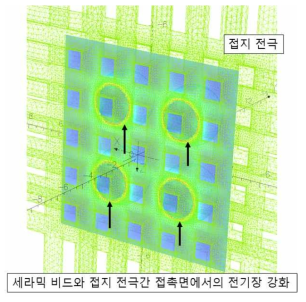 세라믹 비드와 접지 전극간 접촉면에서의 전기장 강화 시뮬레이션 결과