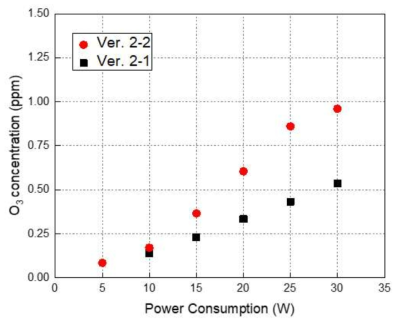 인가 전력에 따른 초속 1 m/s 공기 유체 내 오존 농도