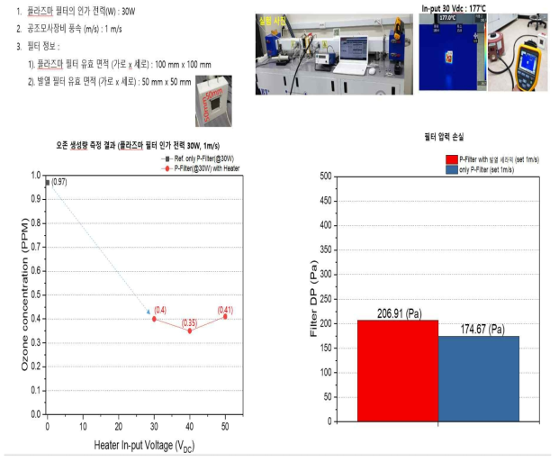 일체화 부품의 오존생성 및 제거 능력(좌) 및 압손(우)