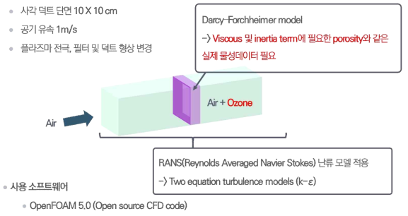 CFD 기반 압손 예측 모델의 개략도