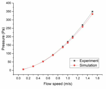 유속에 따른 실험과 시뮬레이션 결과 비교