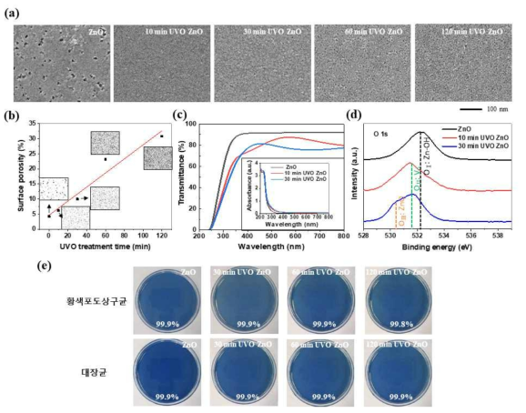 0, 10, 30, 60, 120분 UV-Ozone (UVO) 처리한 ZnO 졸겔 항균코팅의 (a) 전계방사 전자현미경 표면 이미지, (b) 표면 다공도, (c) 투과도 및 흡광도, (d) X선 광전자 분광 스펙트럼, (e) JIS Z 2801 항균시험 배양 테스트 결과 (24시간의 접촉시간)