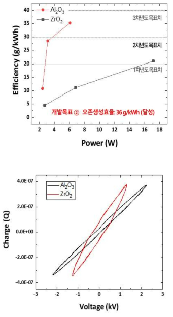 소모전력에 따른 오존발생효율 변화 (상) 및 Q-V 다이어그램