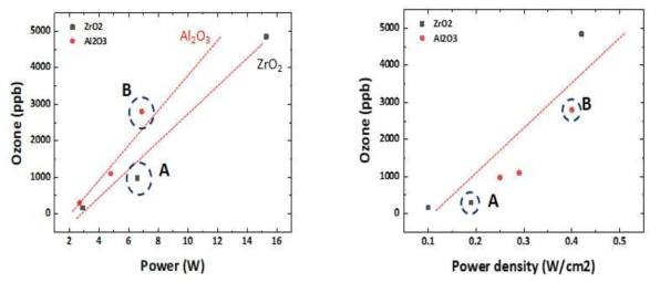 소비전력 대비 오존 생성량(좌) 및 소비전력밀도 대비 오존 생성량(우)