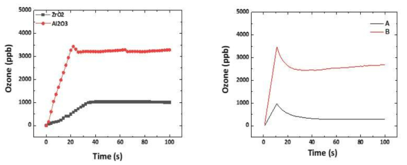 시간 흐름에 따른 오존 생성 변화량 실험값(좌) 및 계산값(우)