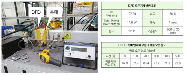 DFD 모듈과 촉매 모듈이 결합된 일체화 모듈 평가사진 (좌) 및 결과(우)