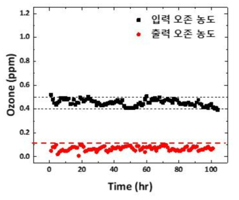오존 발생량과 저감량 실시간 측정값