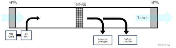 One pass형 살균 평가 장치 개념도