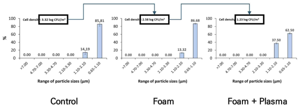 저감된 부유균의 입자 사이즈 분포도
