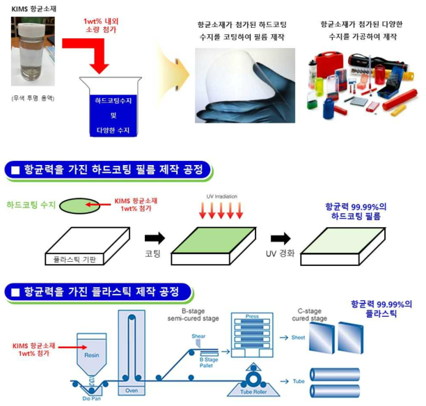 3차년도에 개발한 항균소재와 이를 이용한 다양한 제품의 제작 공정