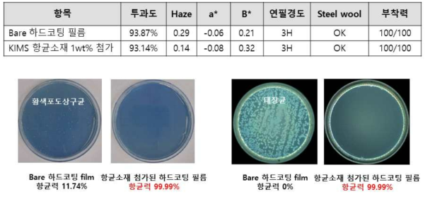 항균소재를 하드코팅 필름에 적용하였을 때 테스트 결과