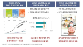 병원체를 포함하는 실내공기질 관리법 대응을 위한 소재기술개발의 시급성