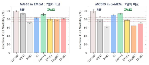 MG63 및 MC3T3 세포를 7일간 배양 후 합금에 따른 세포 생존율의 비교
